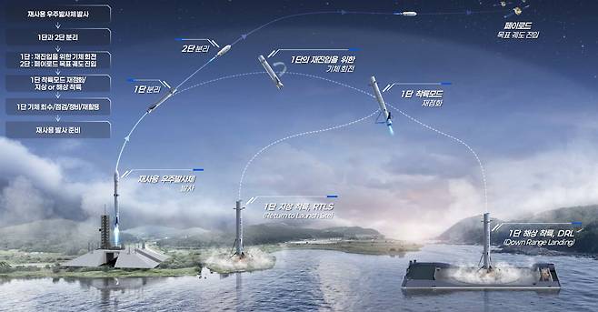 지상 기반 재사용 우주발사체 발사 운용(안) 대한항공 제공