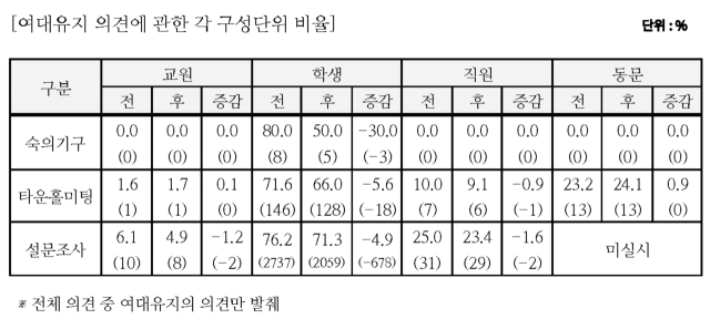 ▲동덕여대 공학전환공론화위원회가 2일 발표한 여대 존치 의견 비율ⓒ동덕여대