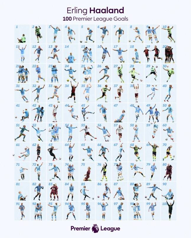 ▲&nbsp;맨체스터 시티의 엘링 홀란이 런던 크레이븐 코티지에서 열린 풀럼전에서 전반 17분 선제골을 터뜨렸다. 이 골은 잉글랜드 프리미어리그(EPL) 최소 경기 100골 기록으로 남게 됐다. ⓒ EPL