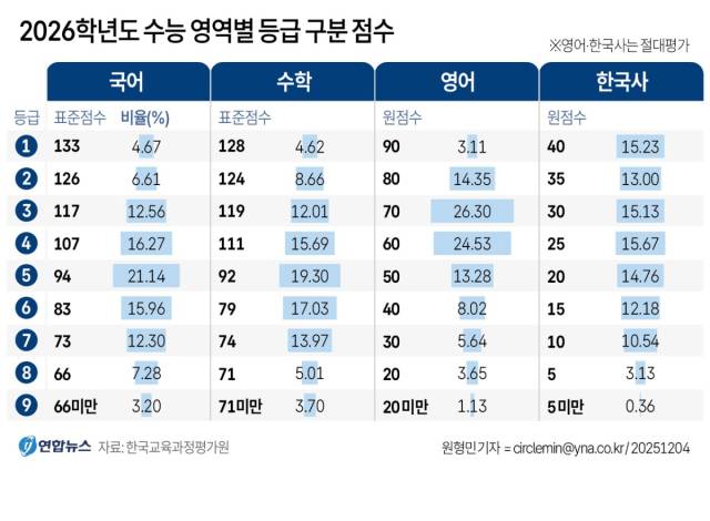 2026 수능 영역별 등급 구분 점수. 연합뉴스