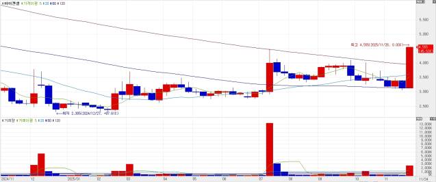 Vigencell announced on the evening of Nov. 25 that a Phase 2 trial of its NK/T cell lymphoma treatment VT-EBV-N had succeeded. The stock immediately hit the upper price limit at the opening on Nov. 26 and set a new 52-week high of 4,555 won. (Source: KG Zeroin MP Doctor)