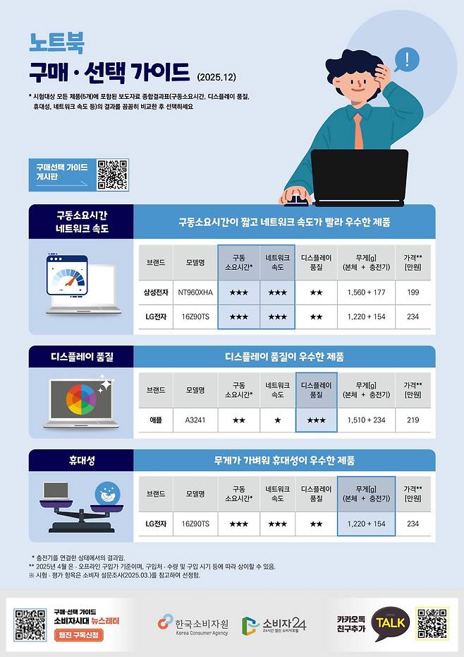 노트북 구매·선택 가이드. /한국소비자원 제공