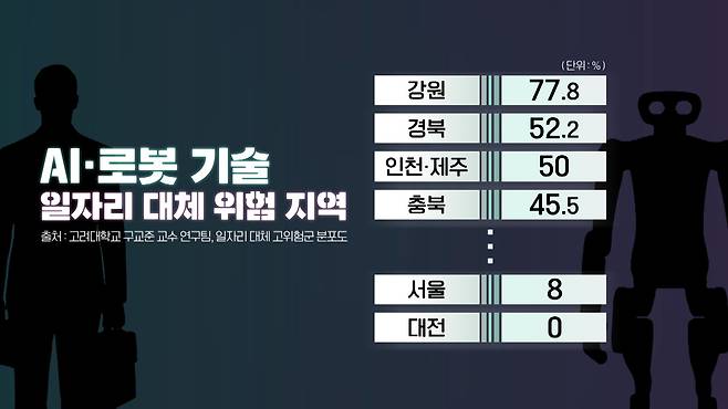 인공지능과 로봇 기술로 인한 지역별 일자리 대체 지수 (그래픽: 오은지)