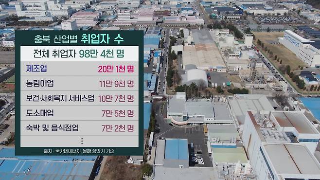 올해 상반기 기준 충북의 산업별 취업자 수 통계 (그래픽: 오은지)