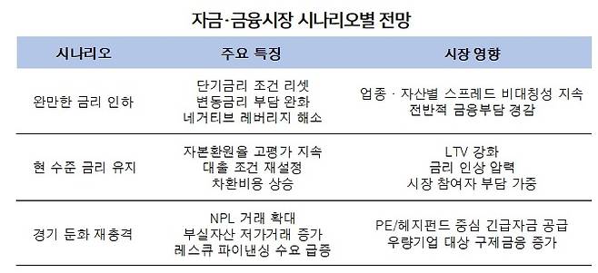 자금·금융시장 시나리오별 전망 / 출처=삼일PwC