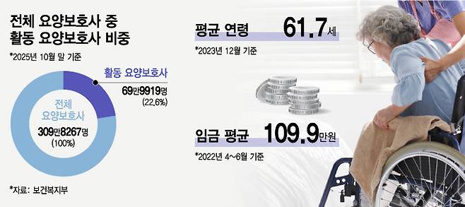 전체 요양보호사 중 활동 요양보호사 비중은 올해 10월 기준 22.6%에 불과했다. /그래픽=김지영 디자인 기자.
