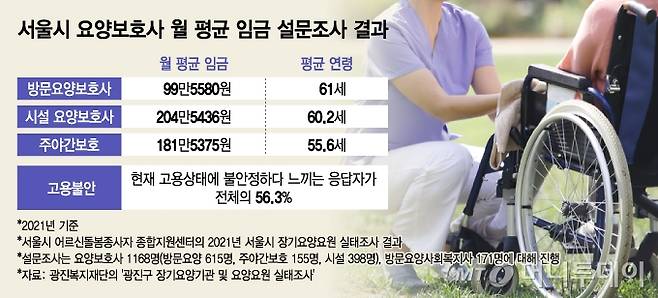 서울시 요양보호사 월 평균 임금 설문조사 결과/그래픽=김지영