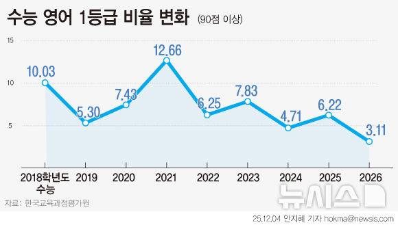[서울=뉴시스] 2026학년도 대학수학능력시험(수능) 영어 1등급 비율이 3.11%에 불과한 것으로 나타났다. 이는 영어 영역 절대평가 도입(2018학년도) 이후 가장 낮고, 상대평가 과목의 1등급 비율(상위 4%)에도 못 미치는 수준이다.