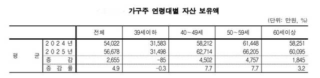 한국은행, 금융감독원, 국가데이터처가 4일 발표한 2025년 가계금융복지조사.