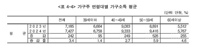 가구주 연령대별 가구소득 평균 [국가데이터처 제공. 재판매 및 DB 금지]