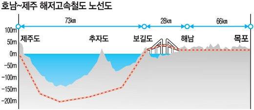제주~전남 해저터널 단면도.
