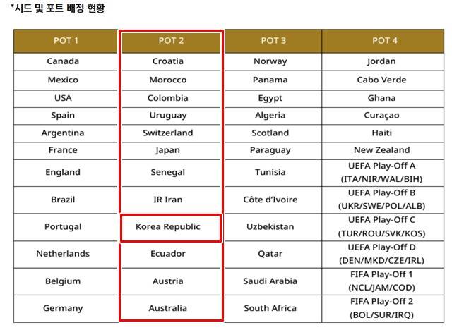 2026 북중미 월드컵 본선 조추첨 포트 배정./FIFA