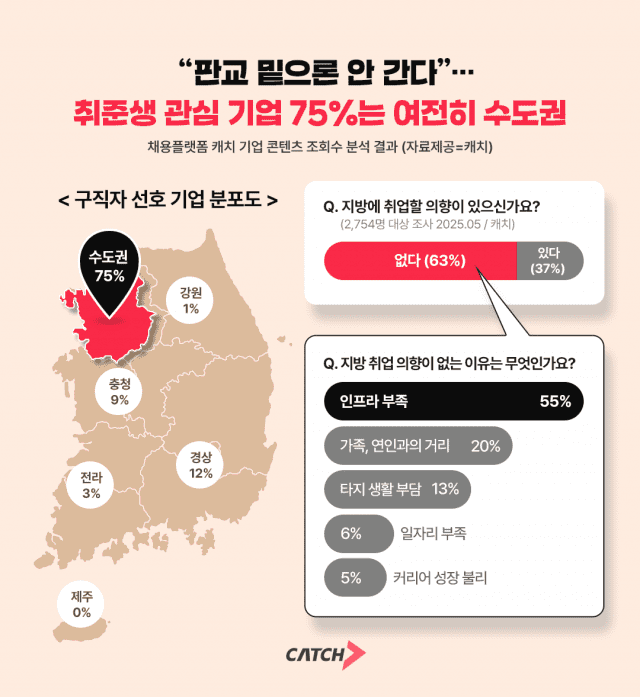진학사 캐치 취준생 관심 기업 조사