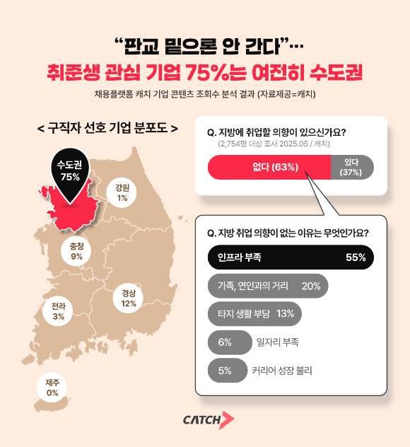 취업준비생이 관심을 가진 기업의 75%가 서울·경기 등 수도권에 집중된 것으로 나타났다. [사진=진학사 캐치]