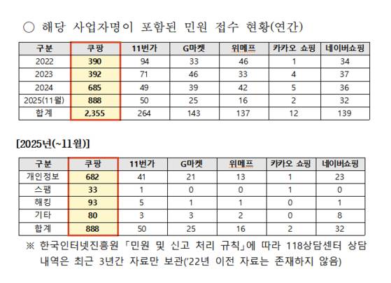 쿠팡과 관련된 민원 건수. 한국인터넷진흥원(KISA) 자료 캡처