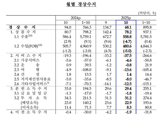경상수지. 한국은행