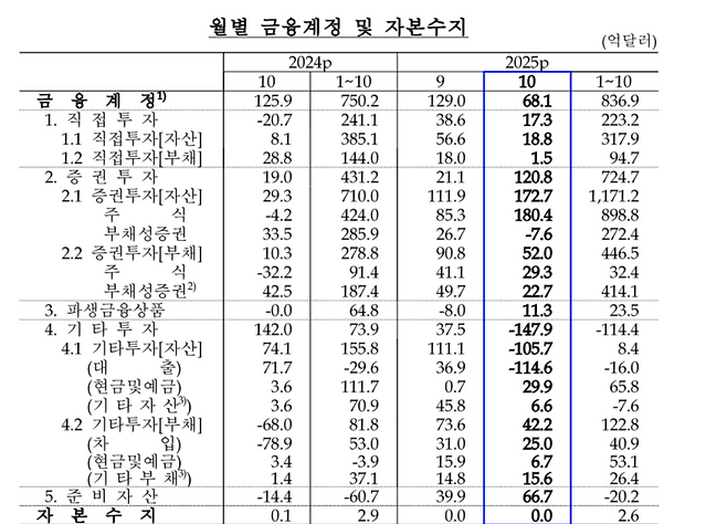 금융계정. 한국은행