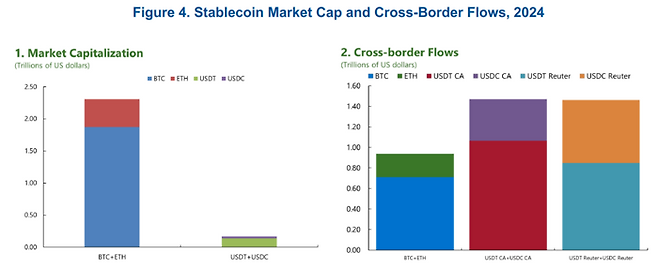 2024년 기준 스테이블코인과 일반 가상자산(비트코인·이더리움)의 국경 간 자금 흐름 비교. 시가총액은 비트코인 등이 압도적으로 크지만(왼쪽), 실제 국경 간 송금 및 결제에 사용된 규모(오른쪽)는 스테이블코인이 1조5000억 달러 수준으로 훨씬 더 크다. [자료=IMF]