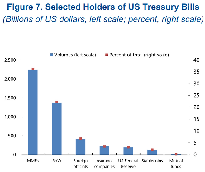 미국 단기 국채(T-bills) 주요 보유자 현황. 스테이블코인 발행사(오른쪽에서 두 번째)는 전체 미 국채의 약 2%를 보유하고 있어, 머니마켓펀드(MMF)나 해외 중앙은행 등과 함께 주요한 국채 매수 세력으로 부상했다. [자료=IMF]