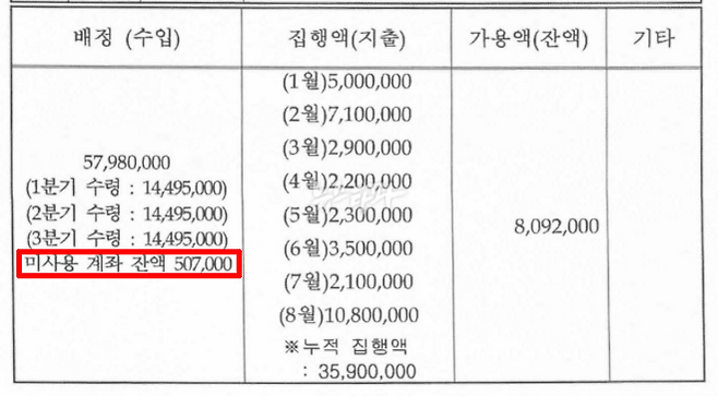 2023년 8월 기준 서울동부지검의 특수활동비 잔액표