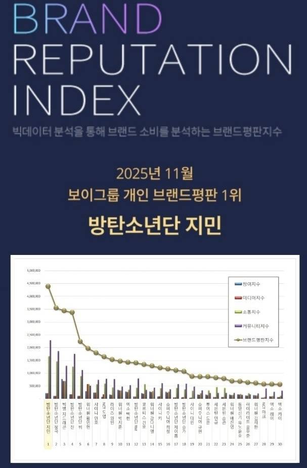 방탄소년단 지민, 11월 보이그룹+아이돌 개인 브랜드평판 1위..2개월 연속 싹쓸이
