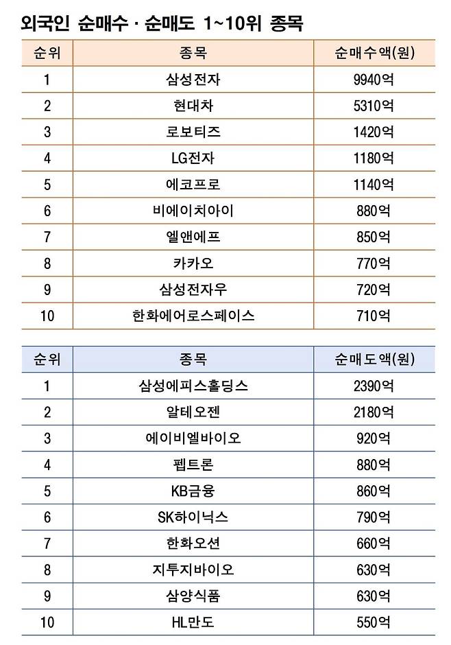 기간: 12월 1~5일 | 자료: 한국거래소
