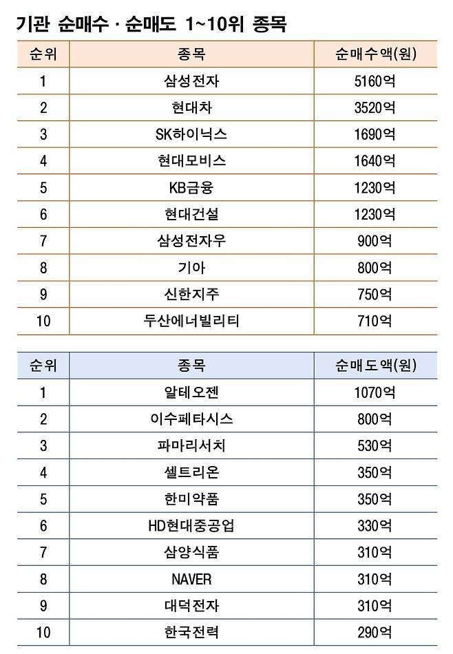 기간: 12월 1~5일 | 자료: 한국거래소