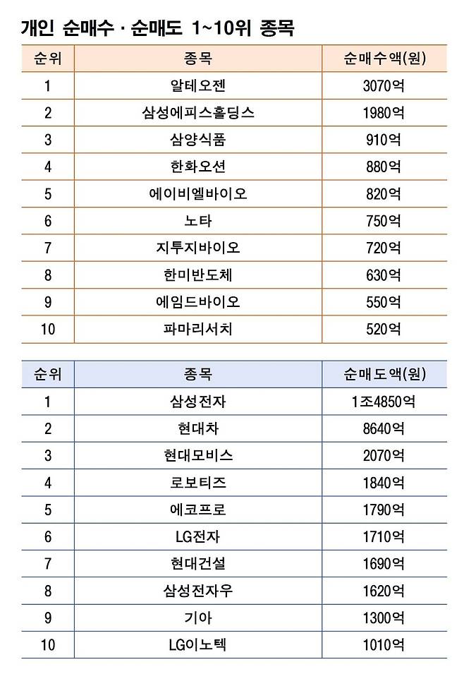 기간: 12월 1~5일 | 자료: 한국거래소