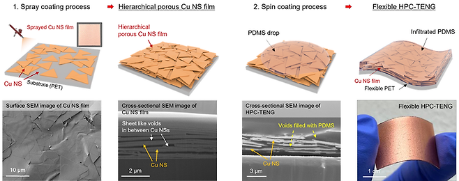 다공성 계층 구조의 구리 나노시트 박막의 제작 과정과 단면 구조 분석 (위쪽), 유전체(PDMS)가 구리 나노시트 박막 내부 빈 공간으로 침투한 모습 단면 분석과 실제 소자 이미지.