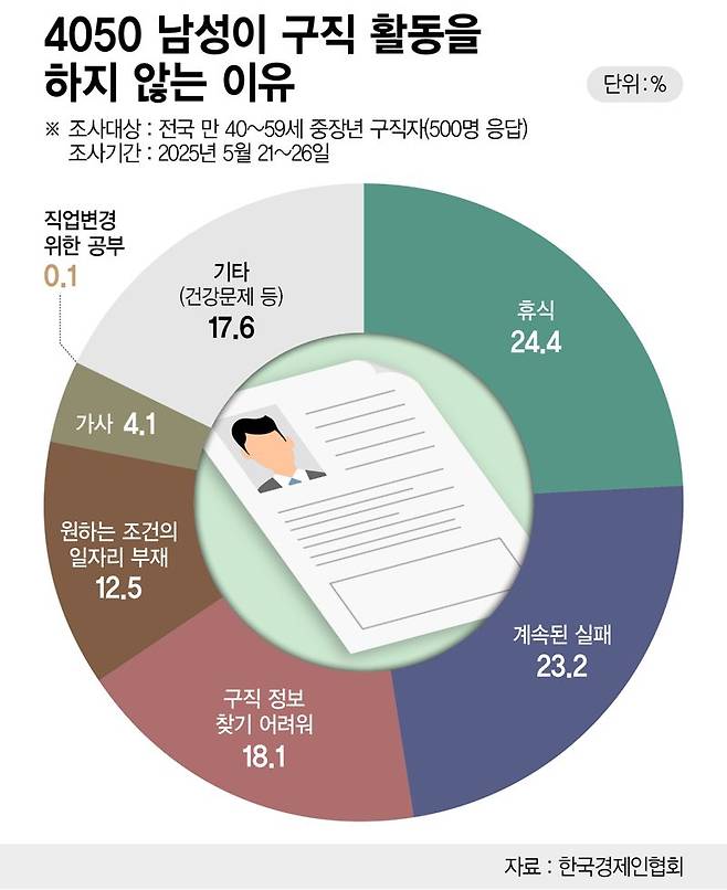 4050 남성이 구직 활동을 하지 않는 이유 /그래픽=정기현 기자