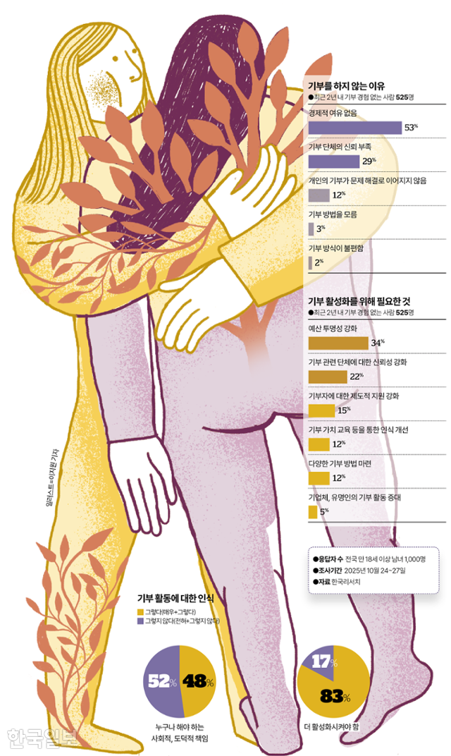 시각물_ 기부 활동에 대한 인식 그래픽=이지원 기자