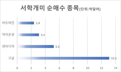 최근 한달(11월6일~12월5일) 해외주식 투자자 순매수 톱4. <자료=예탁결제원>