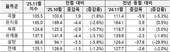 [세종=뉴시스] 6일 농림축산식품부가 유엔 식량농업기구(FAO) 자료를 분석해 발표한 자료에 따르면, 11월 세계식량가격지수는 전월 대비 1.2% 하락한 125.1포인트(p)를 기록했다. 사진은 품목군별 지수 변동 표. (사진=농식품부 제공 자료 캡쳐) 2025.12.06. photo@newsis.com *재판매 및 DB 금지