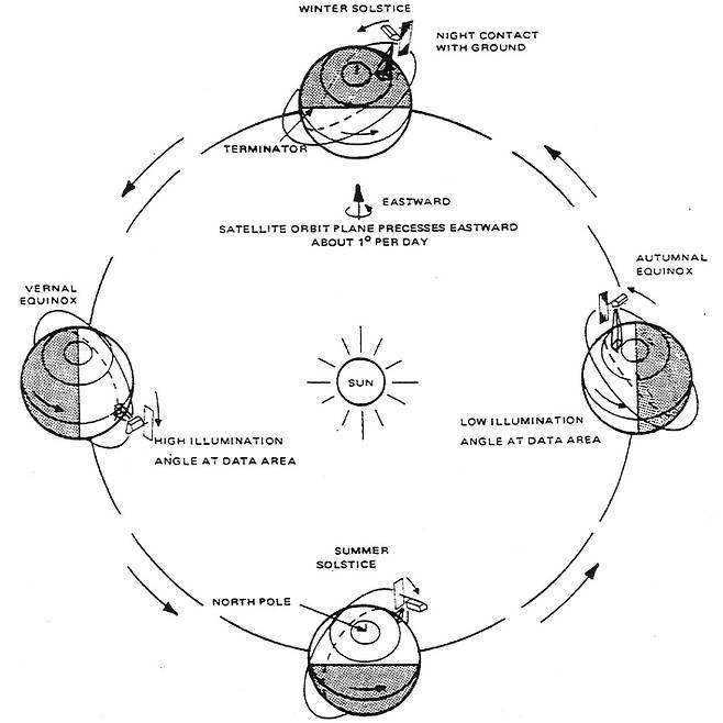계절별 태양동기궤도를 설명하는 이미지. NASA