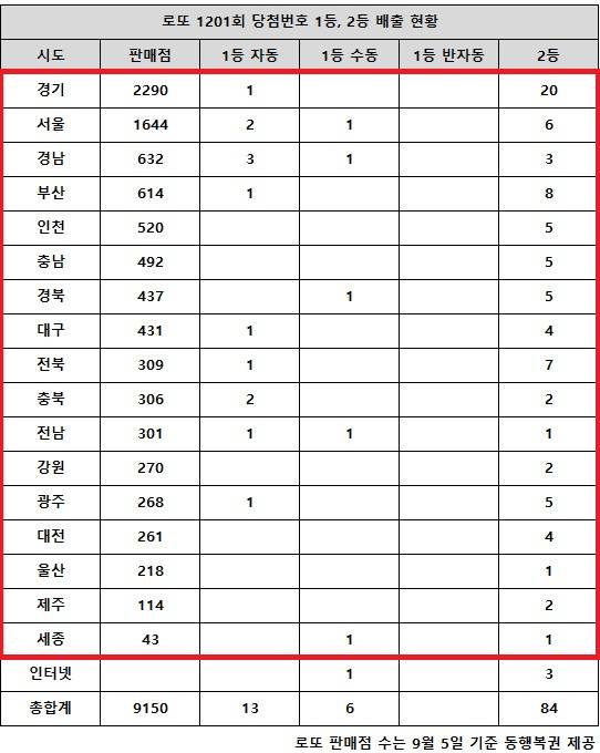 ** 로또 1201회 당첨번호 & 1등 14억! 서울-경기 2등 격차, 이번에도 '이변'?
**