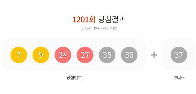 1201회 로또 당첨번호 '7, 9, 24, 27, 35, 36' 보너스 번호 '37'