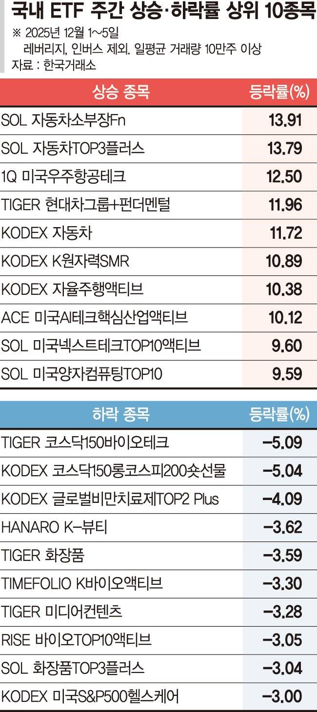 車·부품 수출 늘며 ETF 강세…AI·원전도 수익률 상위권[ETF 스퀘어]