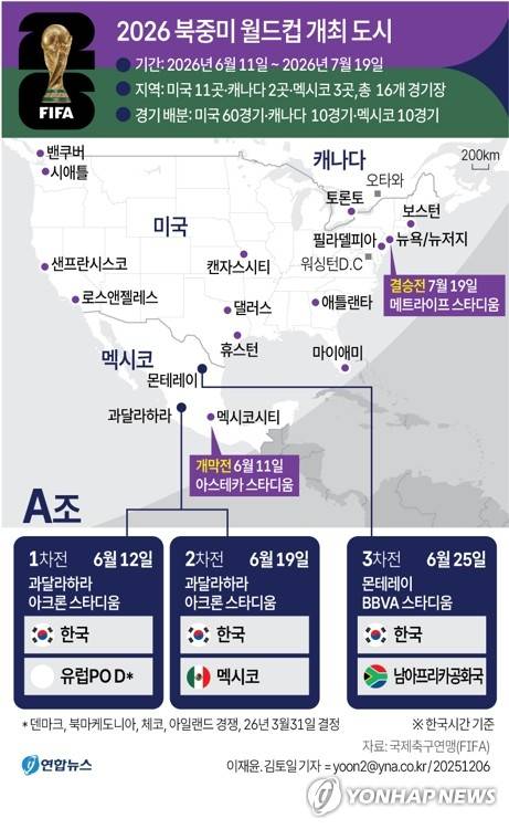 [그래픽] 2026 북중미 월드컵 A조 한국팀 경기장 위치 (서울=연합뉴스) 김토일 이재윤 기자 = 한국 축구대표팀이 2026 국제축구연맹(FIFA) 북중미 월드컵에서 멕시코, 남아프리카공화국, 유럽 플레이오프(PO) 승자와 32강 진출을 다투게 됐다.
    우리시간 내년 6월 12일 멕시코 과달라하라 아크론 스타디움에서 유럽 PO 패스D 승자와 1차전을 치르고, 19일 같은 곳에서 멕시코를 상대한다.
    이어 25일 몬테레이의 BBVA 스타디움에서 남아프리카공화국과 3차전을 벌인다. 
    A조 팀들은 다른 나라를 오가지 않고 멕시코에서만 각각 3경기를 치른다.
    kmtoil@yna.co.kr
    페이스북 tuney.kr/LeYN1 X(트위터) @yonhap_graphics
