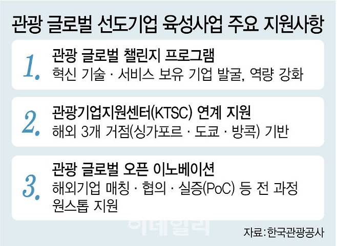 [이데일리 김정훈 기자] 관광 글로벌 선도기업 육성사업 주요 지원사항