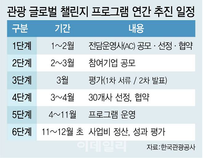 [이데일리 김정훈 기자] 관광 글로벌 챌린지 프로그램 연간 추진 일정