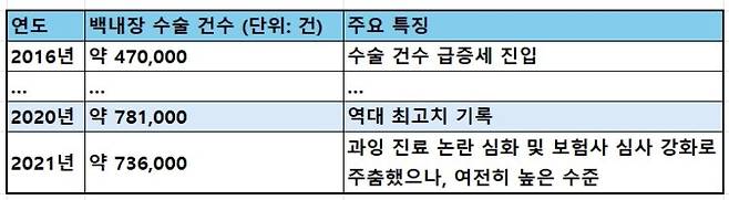 백내장 수술 대유행 시기 (2016년~2021년). 출처: 건강보험심사평가원(HIRA) 통계 재구성.