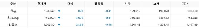한국거래소(KRX) 금시장 국내 금값시세, 금가격 국제 금값 bnt, 한국거래소 금시세(금값) 0.41% 하락