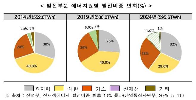 발전원별 발전 비중 변화. 정부 조직 개편 전인 지난 5월 산업통상자원부가 제공한 자료다. 현재는 기후에너지환경부가 담당한다. / 산업통상부 제공