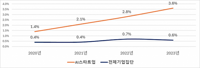 연도별 외부 민간재원 중 기업으로부터 유입되는 연구개발비 비중. 산기협 제공