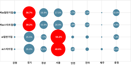 지역별-기업집단별 기업분포현황. 산기협 제공
