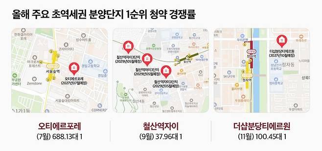 올해 주요 초역세권 분양단지 1순위 청약 경쟁률.