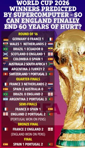 슈퍼컴퓨터가 2026 국제축구연맹(FIFA) 북중미월드컵에서 포르투갈이 우승할 것이라며 한국은 16강에 오르지 못할 것이라고 예측했다. 사진은 슈퍼컴퓨터가 예측한 2026 북중미 월드컵 결과. /사진=더 선 홈페이지 캡처