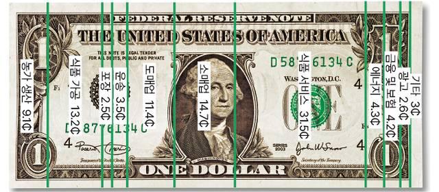 미국 농무부가 2023년 기준으로 작성한 ‘푸드달러’ 도안. 농식품 가격에 내재된 생산, 가공, 포장, 운송, 도매, 소매, 서비스, 에너지, 금융, 홍보 비용 등의 원가 구성을 보여준다. 미국 농무부 누리집