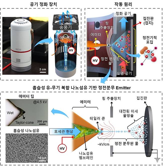 공기정화 장치의 설계 및 작동 메커니즘. [KAIST 제공. 재판매 및 DB 금지]