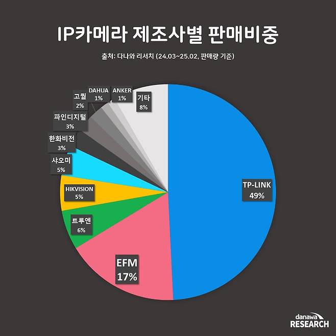 (다나와리서치 제공)/뉴스1